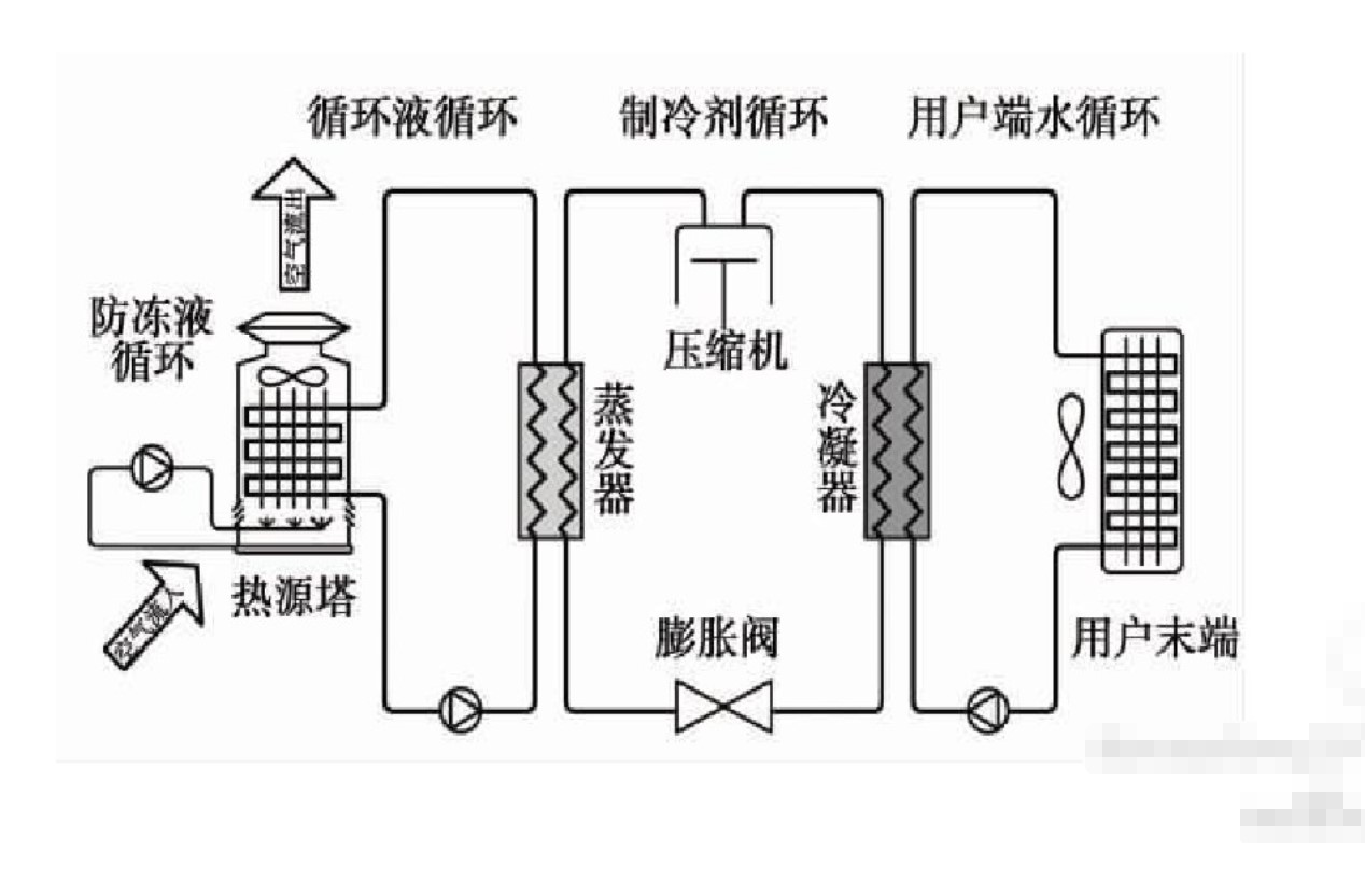 加热塔（空气源闭式能源塔）